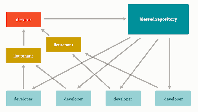 Dictator and Lieutenants