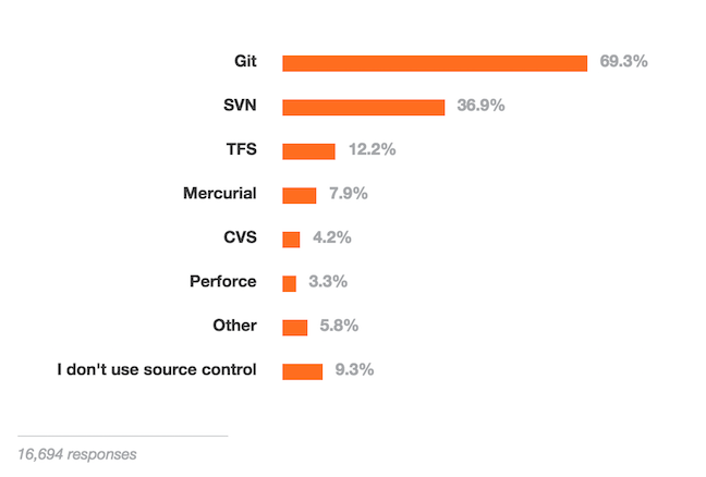 Version control usage from the Stack Overflow Developer Survey 2015