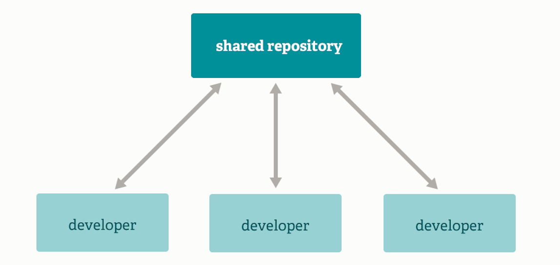 Subversion-style (centralized) workflow